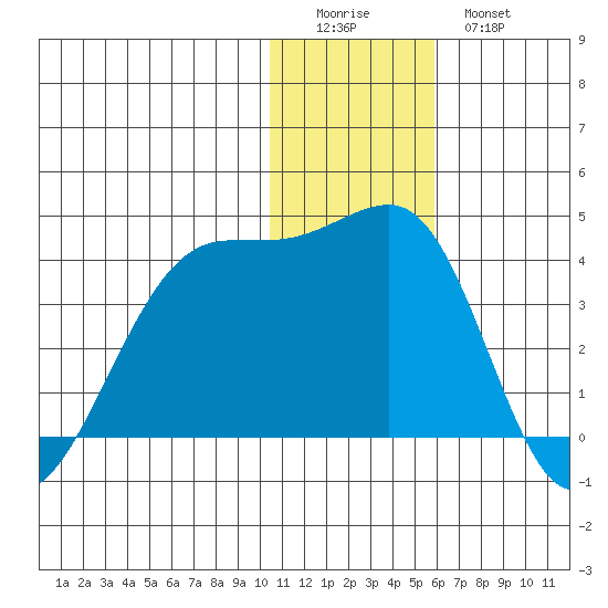 Bogoslof Island tide chart for Saturday, December 24, 2022