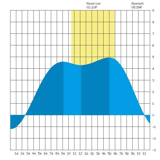 Bogoslof Island tide chart for Sunday, December 25, 2022