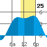 Bogoslof Island tide chart for Sunday, December 25, 2022
