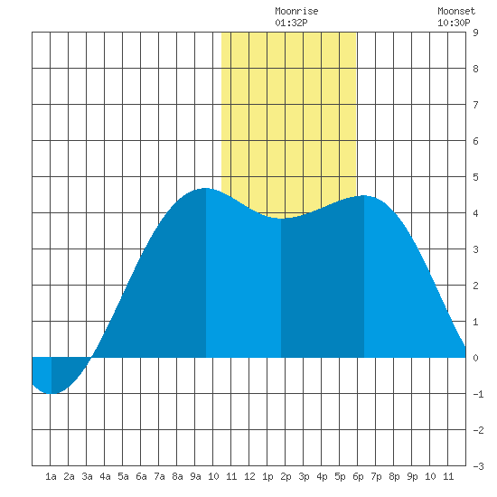 Bogoslof Island tide chart for Monday, December 26, 2022