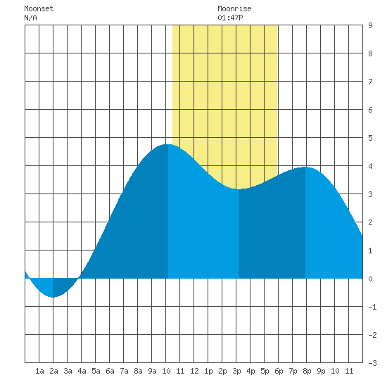 Bogoslof Island tide chart for Tuesday, December 27, 2022