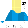 Bogoslof Island tide chart for Tuesday, December 27, 2022