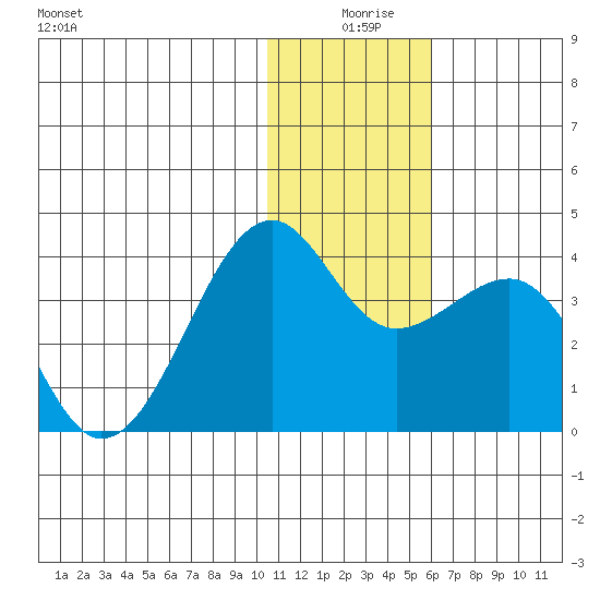 Bogoslof Island tide chart for Wednesday, December 28, 2022