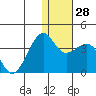 Bogoslof Island tide chart for Wednesday, December 28, 2022