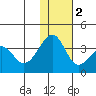 Bogoslof Island tide chart for Friday, December 2, 2022