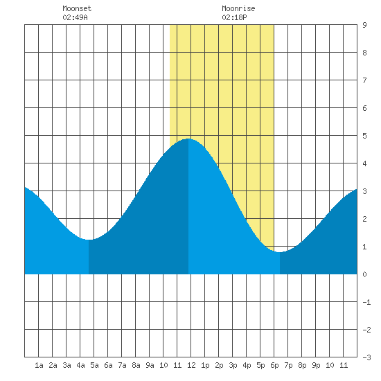 Bogoslof Island tide chart for Friday, December 30, 2022