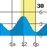 Bogoslof Island tide chart for Friday, December 30, 2022