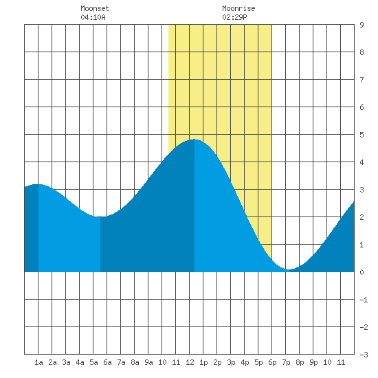 Bogoslof Island tide chart for Saturday, December 31, 2022