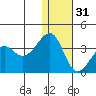 Bogoslof Island tide chart for Saturday, December 31, 2022