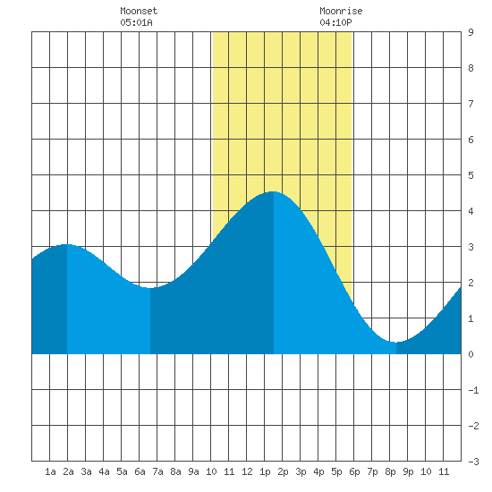 Bogoslof Island tide chart for Saturday, December 3, 2022