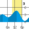 Bogoslof Island tide chart for Saturday, December 3, 2022