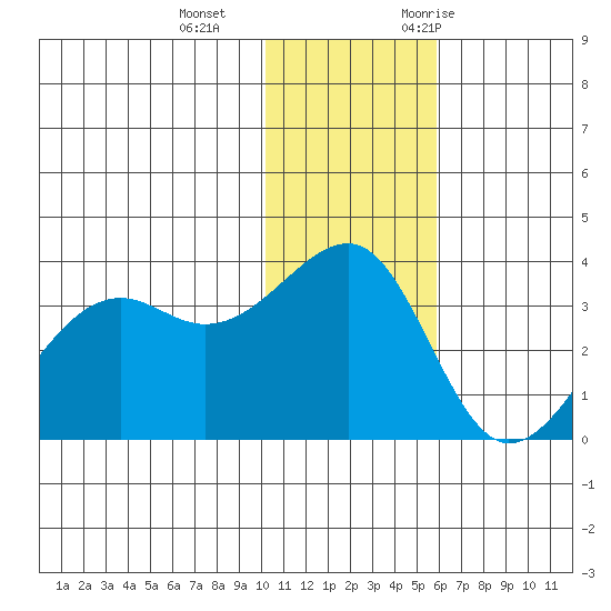 Bogoslof Island tide chart for Sunday, December 4, 2022