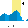 Bogoslof Island tide chart for Sunday, December 4, 2022