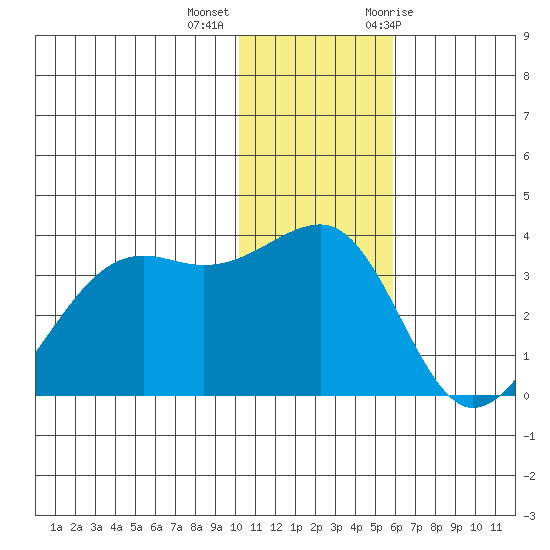 Bogoslof Island tide chart for Monday, December 5, 2022