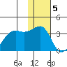Bogoslof Island tide chart for Monday, December 5, 2022