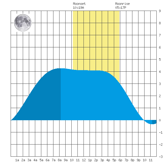 Bogoslof Island tide chart for Wednesday, December 7, 2022