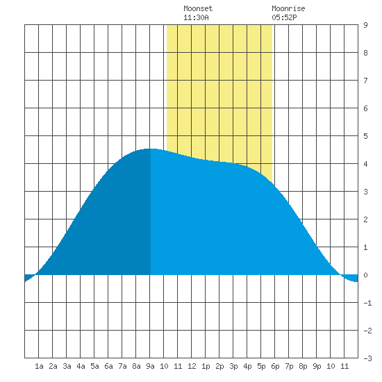 Bogoslof Island tide chart for Thursday, December 8, 2022