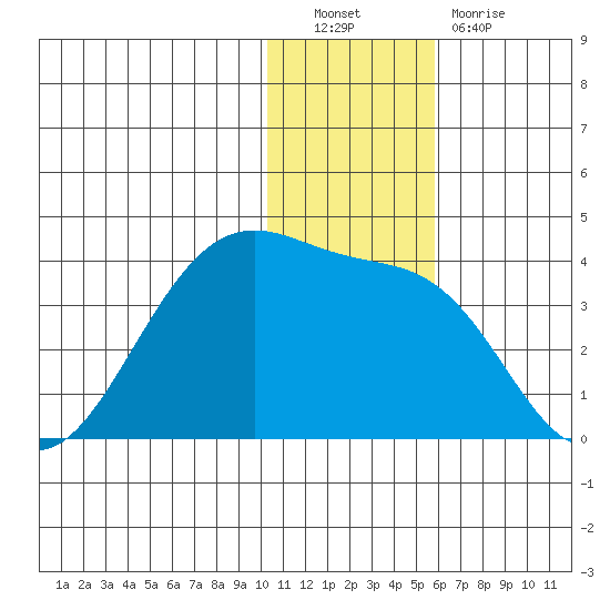 Bogoslof Island tide chart for Friday, December 9, 2022