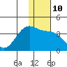 Bogoslof Island tide chart for Tuesday, January 10, 2023