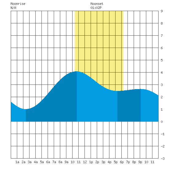 Bogoslof Island tide chart for Thursday, January 12, 2023