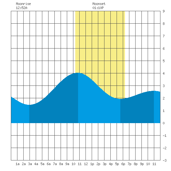 Bogoslof Island tide chart for Friday, January 13, 2023