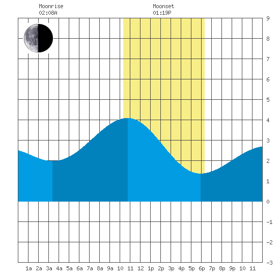 Bogoslof Island tide chart for Saturday, January 14, 2023