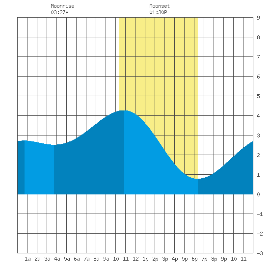Bogoslof Island tide chart for Sunday, January 15, 2023