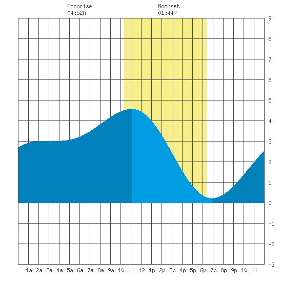 Bogoslof Island tide chart for Monday, January 16, 2023