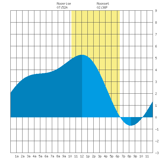 Bogoslof Island tide chart for Wednesday, January 18, 2023