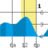 Bogoslof Island tide chart for Sunday, January 1, 2023