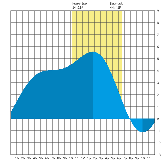 Bogoslof Island tide chart for Friday, January 20, 2023