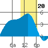 Bogoslof Island tide chart for Friday, January 20, 2023