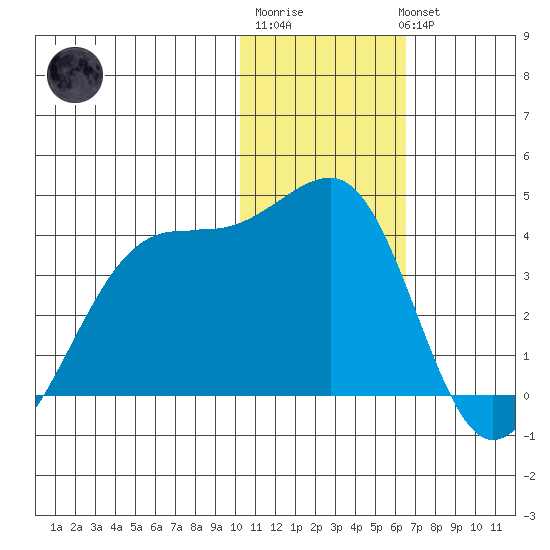 Bogoslof Island tide chart for Saturday, January 21, 2023