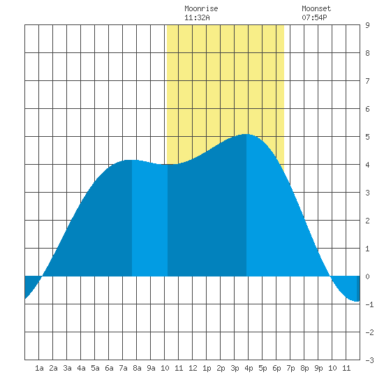 Bogoslof Island tide chart for Sunday, January 22, 2023