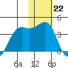 Bogoslof Island tide chart for Sunday, January 22, 2023