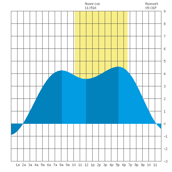 Bogoslof Island tide chart for Monday, January 23, 2023