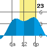 Bogoslof Island tide chart for Monday, January 23, 2023