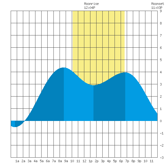 Bogoslof Island tide chart for Tuesday, January 24, 2023