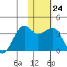 Bogoslof Island tide chart for Tuesday, January 24, 2023