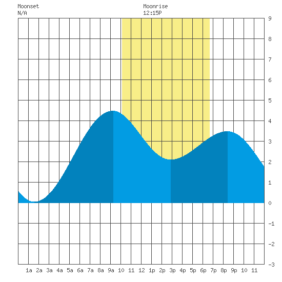 Bogoslof Island tide chart for Wednesday, January 25, 2023