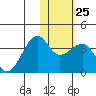 Bogoslof Island tide chart for Wednesday, January 25, 2023