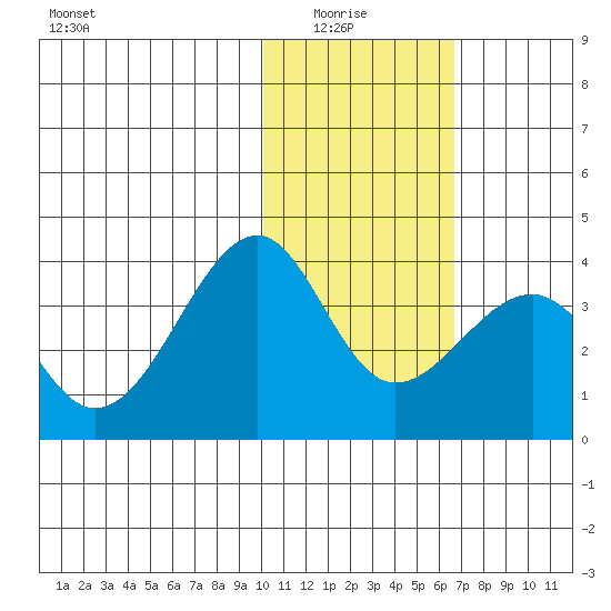 Bogoslof Island tide chart for Thursday, January 26, 2023