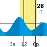 Bogoslof Island tide chart for Thursday, January 26, 2023