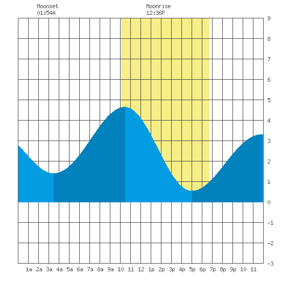 Bogoslof Island tide chart for Friday, January 27, 2023