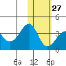 Bogoslof Island tide chart for Friday, January 27, 2023