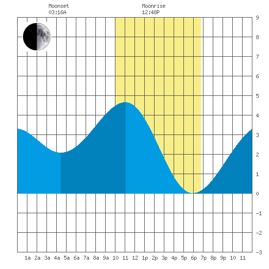 Bogoslof Island tide chart for Saturday, January 28, 2023