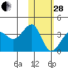 Bogoslof Island tide chart for Saturday, January 28, 2023