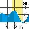 Bogoslof Island tide chart for Sunday, January 29, 2023