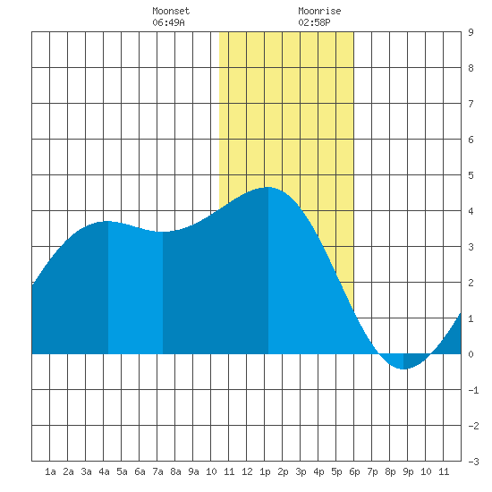 Bogoslof Island tide chart for Monday, January 2, 2023