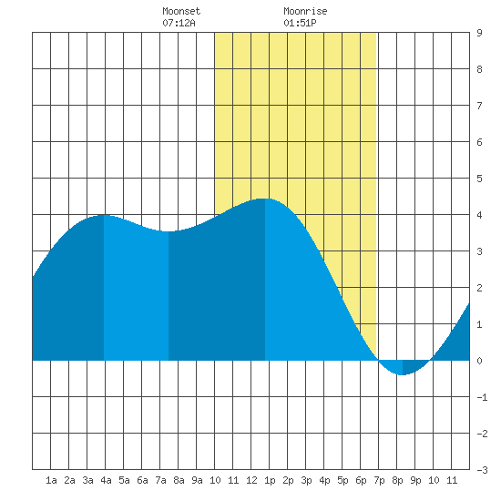 Bogoslof Island tide chart for Tuesday, January 31, 2023
